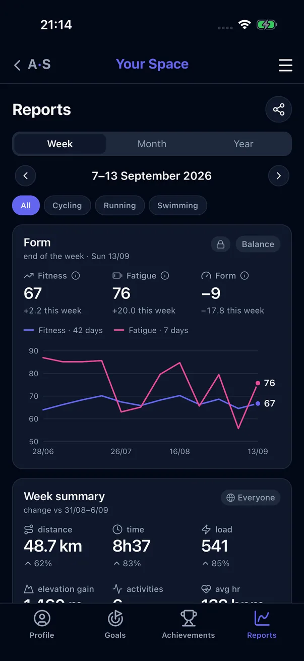 The weekly report: form, fitness and fatigue