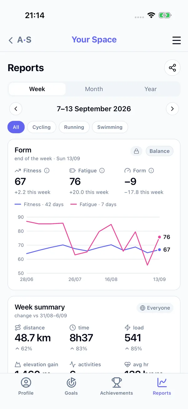 The weekly report: form, fitness and fatigue