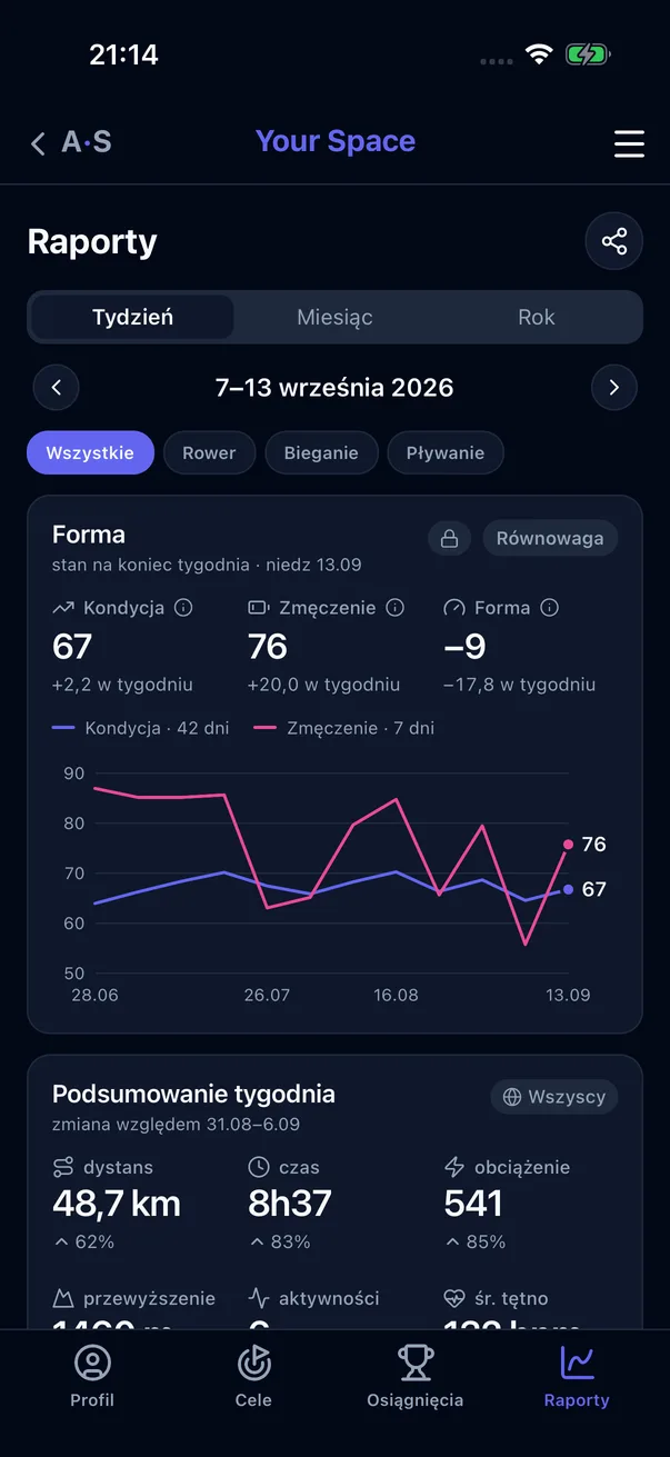Raport tygodnia: forma, kondycja i zmęczenie